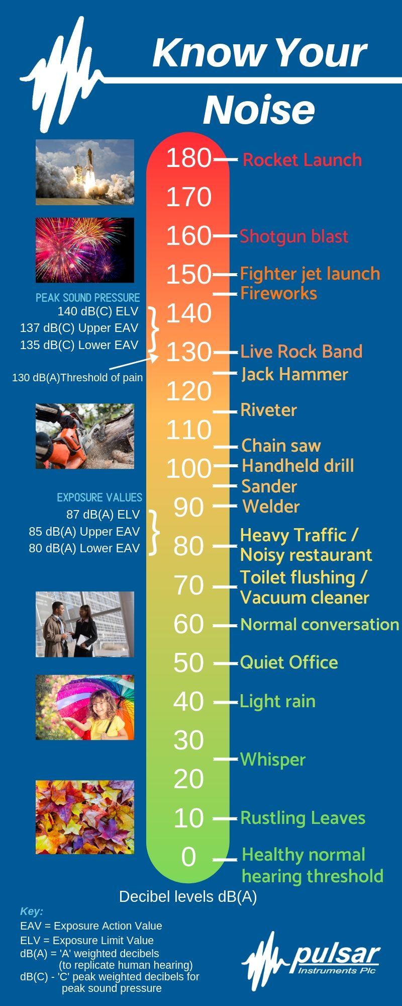 Decibel Comparison Chart