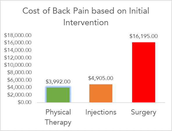 When it comes to back pain physical therapy leads to the least costly total intervention. (Source: The Moran Company)
